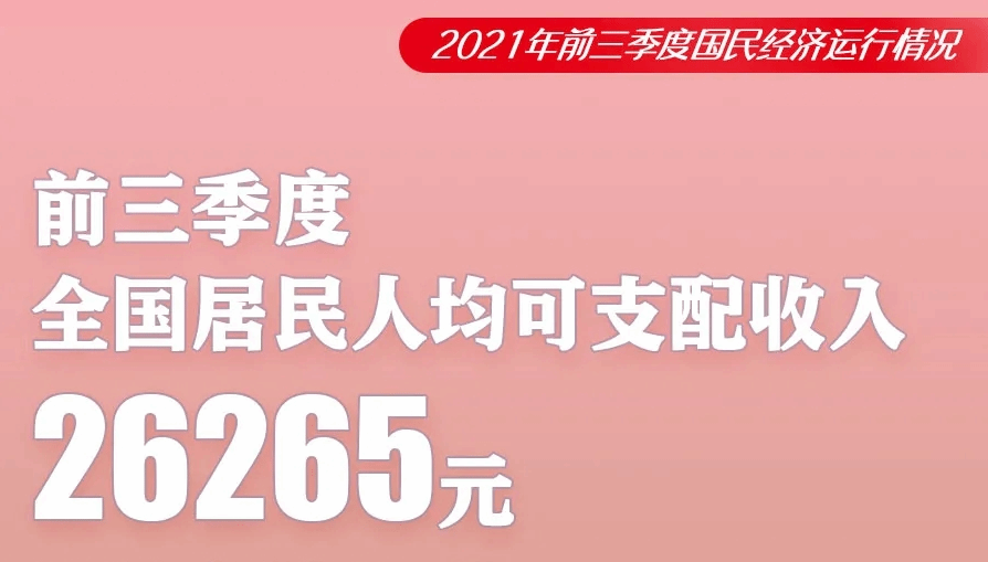 前三季度全国居民人均可支配收入26265元