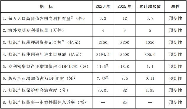 国务院印发《“十四五”国家知识产权保护和运用规划》