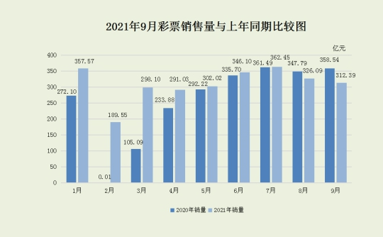 9月全国销售彩票312.39亿 减少46.15