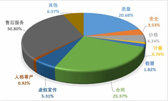 中消协发布三季度投诉情况 食品培训投诉量居前