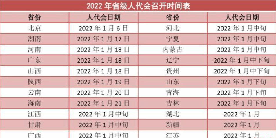 2022省级两会时间陆续公布 多地1月中下旬召开