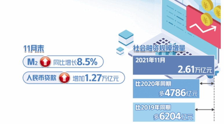 11月份社会融资新增2.61万亿元 货币政策加力实体经济