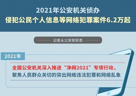 2021年公安机关侦办网络犯罪案件6.2万起