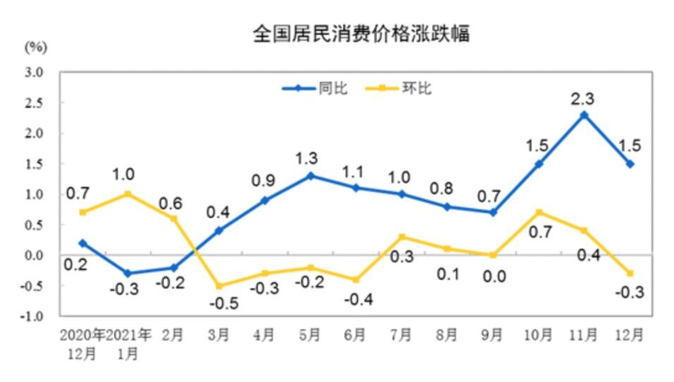 2021年CPI上涨0.9% 今年物价走势如何