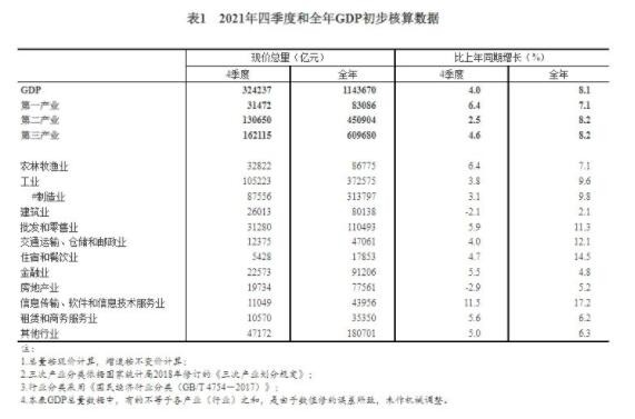 国家统计局发布2021年四季度和全年GDP初步核算主要结果