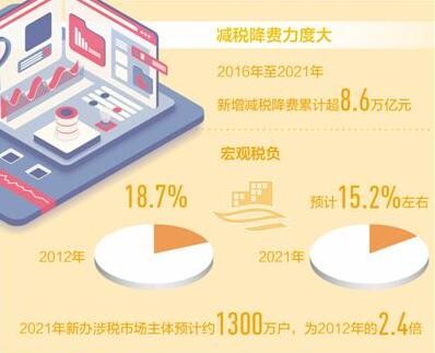 2021年宏观税负预计降至15.2%左右