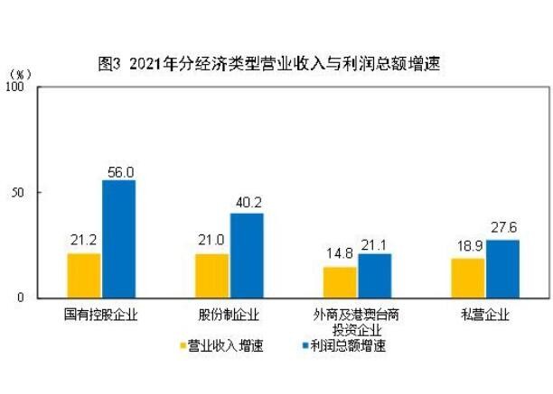 2021年全国规模以上工业企业利润增长34.3%