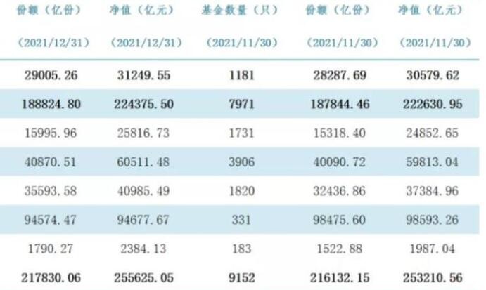 我国境内公募基金管理规模达25.56万亿元