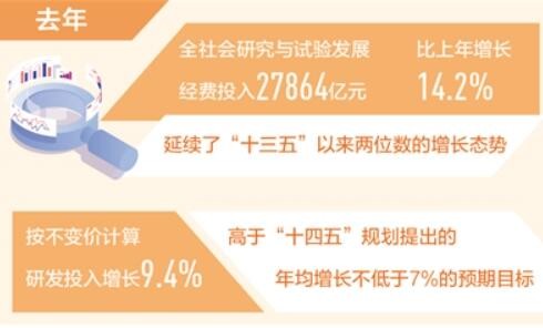 去年我国研发投入约2.79万亿元 基础研究经费比上年增长