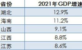 31省份2022年GDP目标出炉 9省份增长目标≥7%