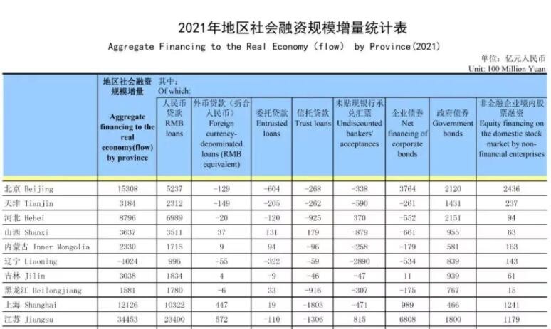 央行公布2021年地区社会融资规模增量数据 