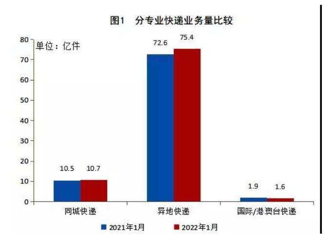 国家邮政局：1月份邮政行业业务收入达1271.1亿元 