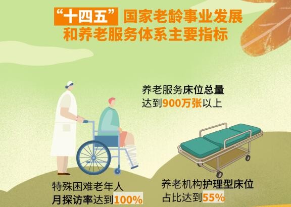 到2025年养老服务床位达900万张 