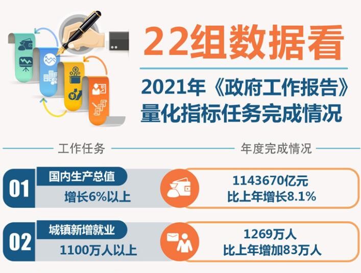 22组数据看2021年《政府工作报告》量化指标任务完成情况