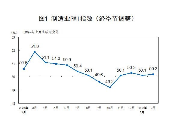 2月制造业采购经理指数为50.2%