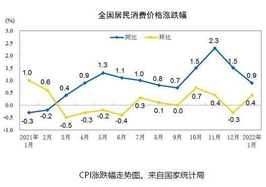 2月份CPI今日公布：猪价下行 涨幅或继续回落