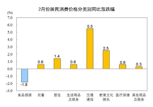 2022年2月份居民消费价格同比上涨0.9% 环比上涨0.6%