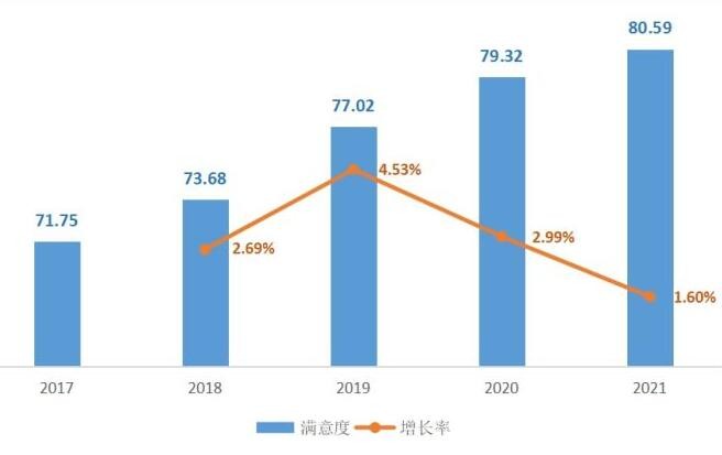 2021年百城消费者满意度首破80分，这些城市得分较高