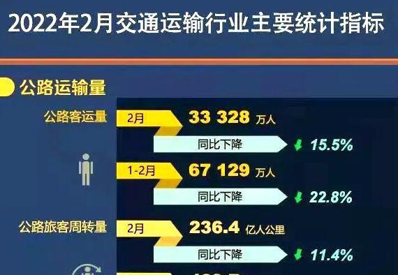 2月我国公路水路交通固定资产投资达1296亿元