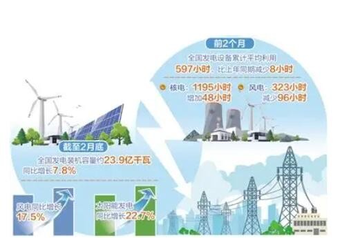 前2月全国新增发电装机2349万千瓦 