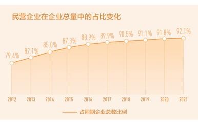 4457.5万户 我国民营企业数量10年翻两番