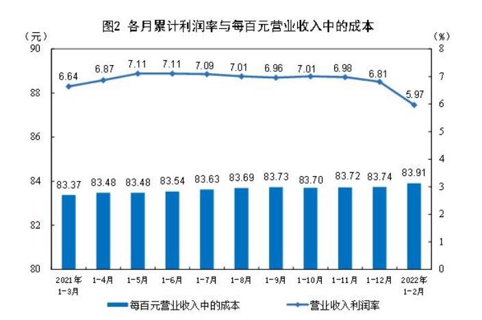 2022年1—2月份全国规模以上工业企业利润增长5.0%