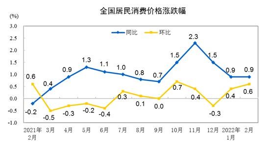 3月CPI公布：受这个因素影响 涨幅或有所回升