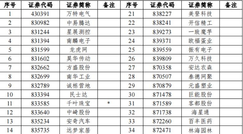 40家公司调入新三板创新层 多家处于北交所上市辅导阶段