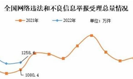 2022年3月全国受理网络违法和不良信息举报1258.6万件