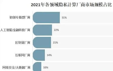 兼顾安全与应用 2021年中国隐私计算市场规模4.9亿元