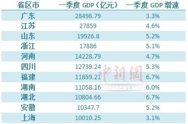 28省份发布首季GDP数据 21省份增速高于全国