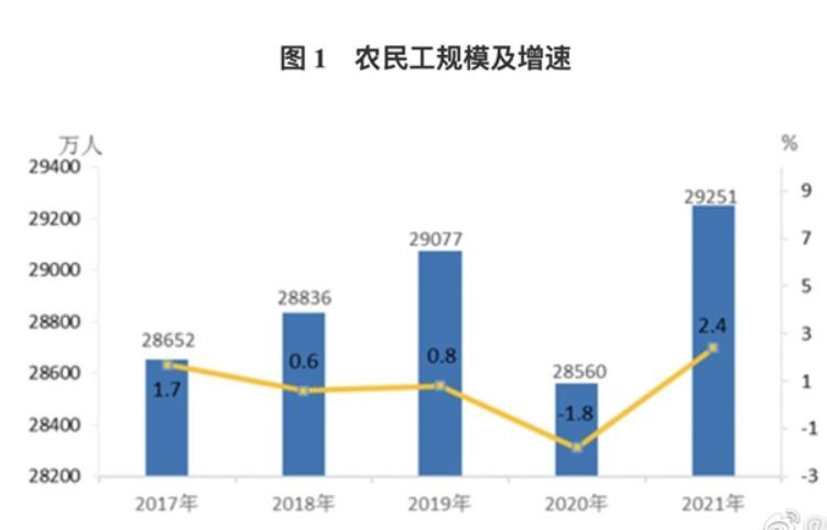 国家统计局：2021年全国农民工总量29251万人 月均收入4432元