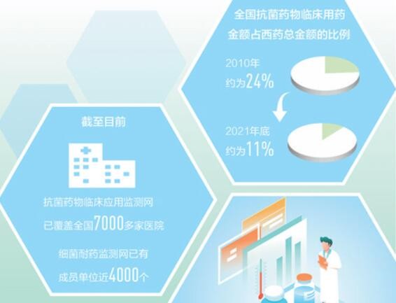 我国抗菌药物被重点监管 临床使用量及使用强度大幅下降