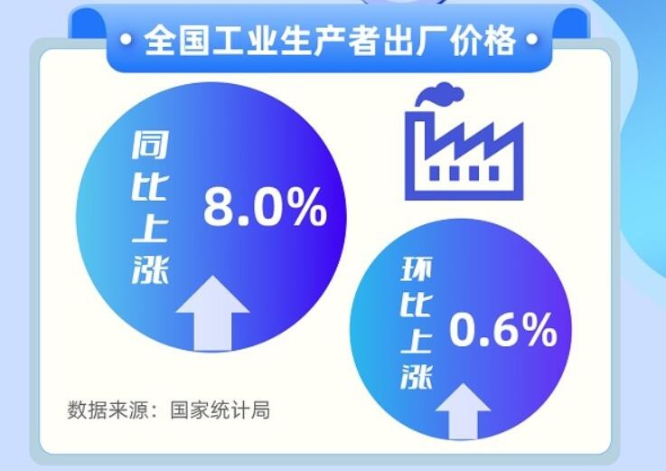 4月份工业生产者出厂价格（PPI）同比上涨8.0%