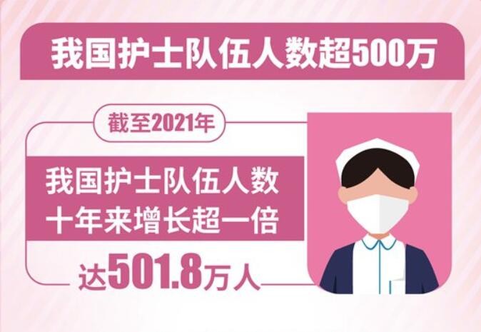 十八大以来增长超一倍 我国护士队伍人数超500万