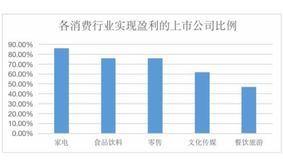 去年七成大消费公司盈利 消费势头稳中向好