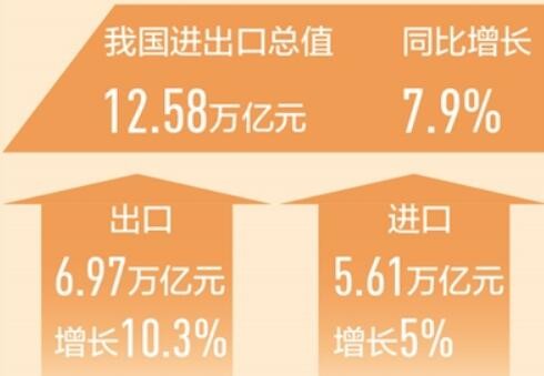 前4月我国进出口总值同比增长7.9%