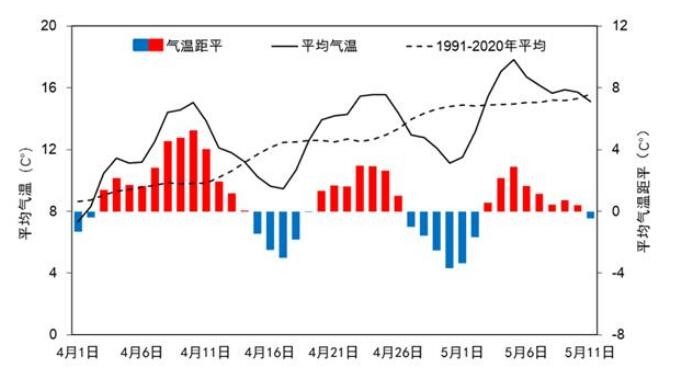 今年京津冀气温波动幅度历史同期第二大