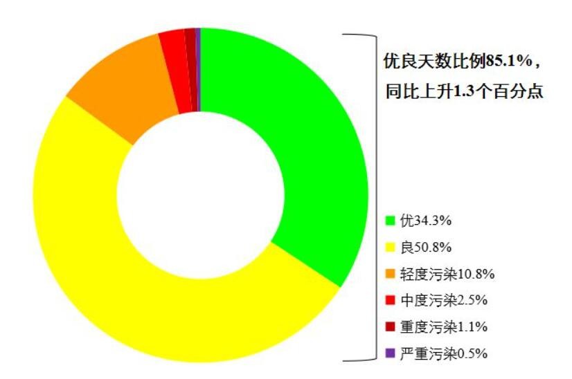 4月全国339个城市平均空气质量优良天数比例为89.0%