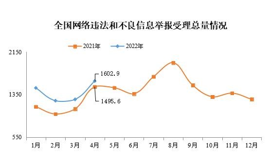 今年4月全国受理网络举报量同比增长7.2%