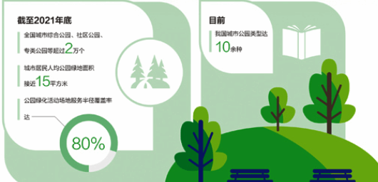 截至2021年底全国城市公园超2万个 类型达10余种