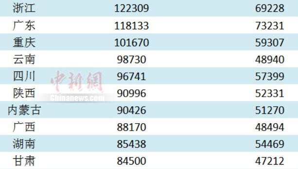 15省份发布2021年平均工资 这些行业有“钱途”