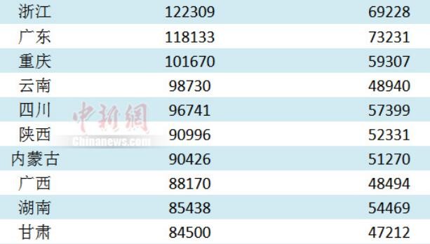 15省份发布2021年平均工资 这些行业有“钱途”