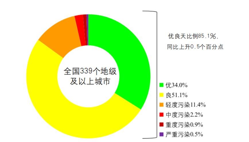 生态环境部：5月全国城市空气质量优良天数比例达85.2%