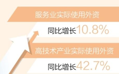 前5月全国实际使用外资5642亿元 同比增17.3%