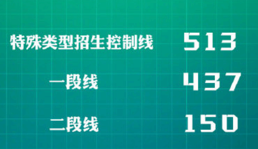 转给考生！30省份公布2022高考分数线