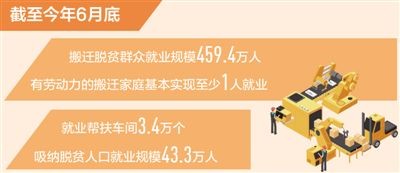 截至今年6月底易地搬迁脱贫群众就业规模459.4万人 