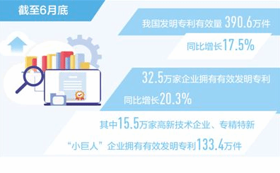 截至6月底我国发明专利有效量同比增长17.5%