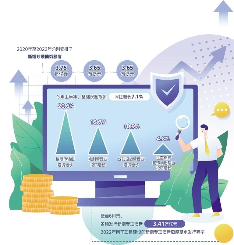 上半年3.41万亿元债券资金支持超过2.38万个项目