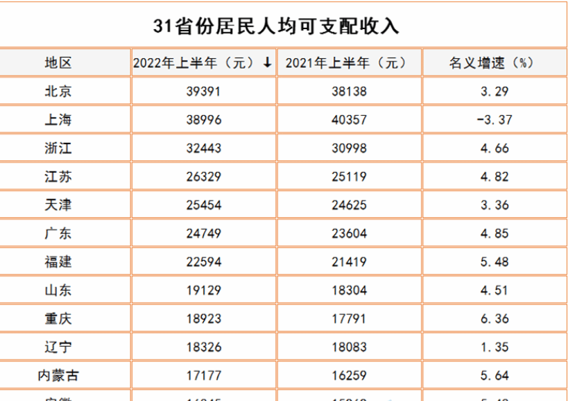 上半年人均可支配收入榜：京沪超3.8万元